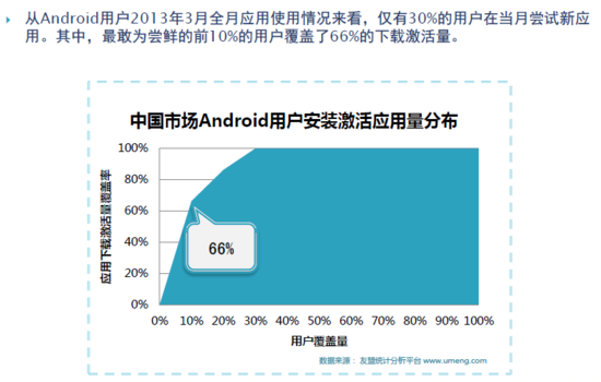 友盟报告：70%安卓用户一个月不下载新应用