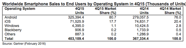Gartner:去年第四季度iPhone销量首次下滑