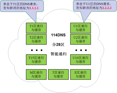 114DNS积极应对3月31日全球DNS攻击威胁