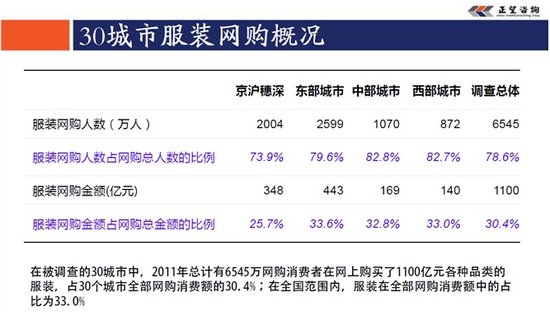 图五 30城市2011年服装网购概况