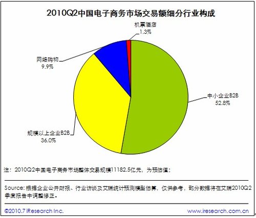 中国第二季度电子商务市场1.1万亿 环比增10%