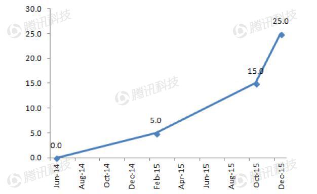 德银VR报告中文全版第七章:移动VR—主流赢家