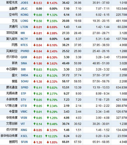 9月22日中国概念股涨跌互现 新华悦动涨12.2%