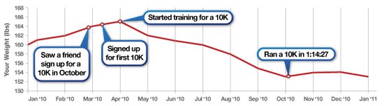 RunKeeper：开放API构建健康网络