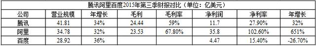 BAT财报数据对比：百度净利大幅落后腾讯阿里