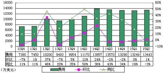 新浪季报图解：运营亏损680万美元 盈利来自乐居股权