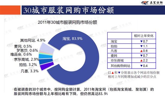 图六 服装网购的市场份额