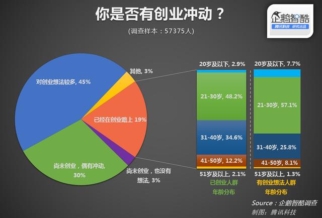 企鹅智酷：中国细分人群创业潜力调查