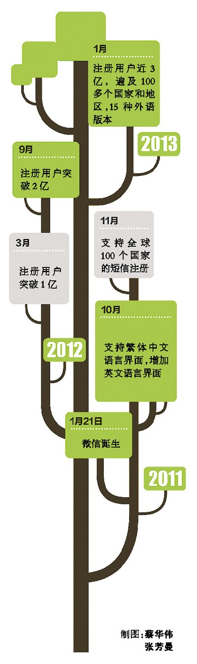 人民日报盛赞微信上线两年吸纳近3亿用户