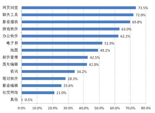 76%平板用户最爱网页浏览 35%用户使用软件商店