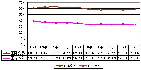 图解阿里巴巴季报：净利4.525亿 同比增37.1%