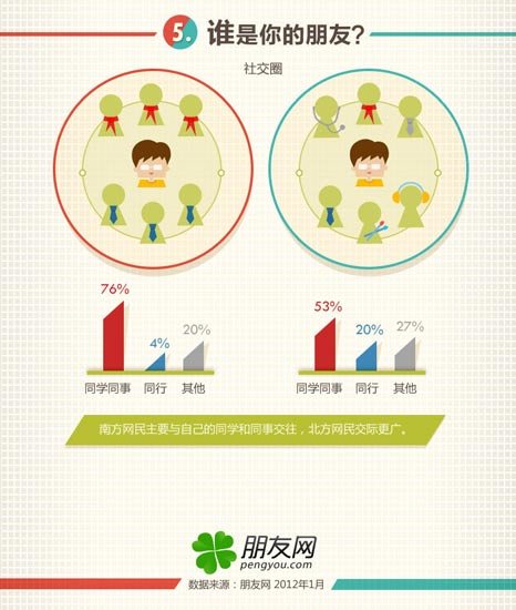 朋友网发布南北方网民社交习惯差异