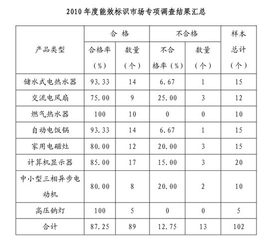 2010年度能效标识市场专项调查结果公告