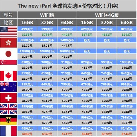 行货全新iPad评测及购买建议 支持全球联保