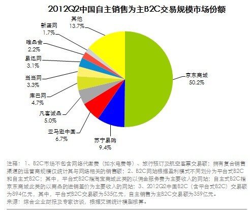 第二季中国网络购物市场交易规模2683.7亿元