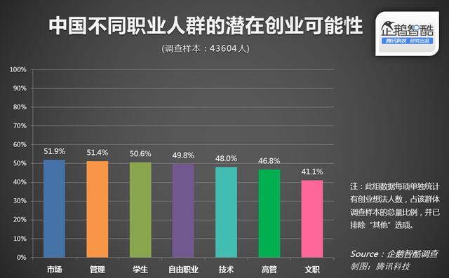 注：此组细分调查中，不同职业的“创业潜力”比例，是由该职业中有较多创业想法人数，除以该职业参与调查的总人数。