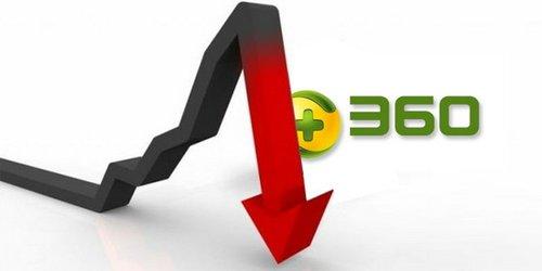 奇虎360评级和目标价遭下调 股价暴跌逾8%