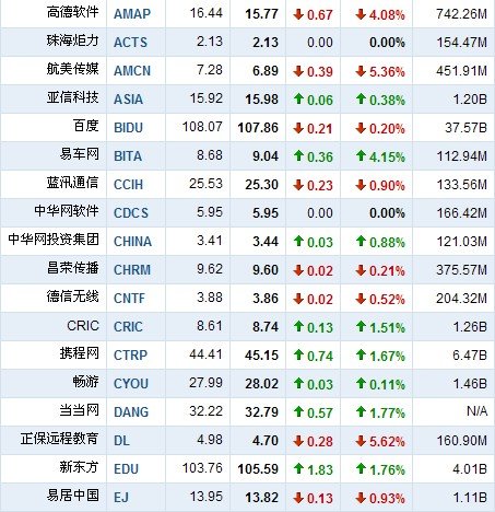 12月10日中国概念股涨跌互现 斯凯网络跌25%