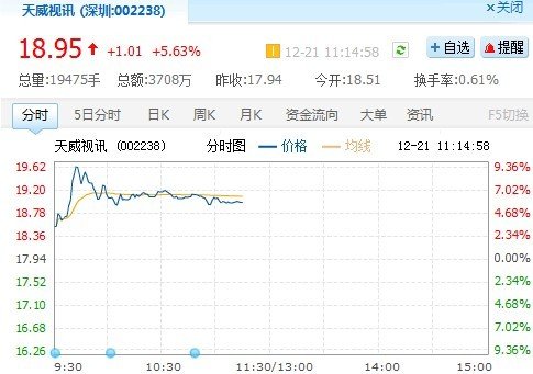 中国电信接手天威视讯9.74%股份 成第二大股东