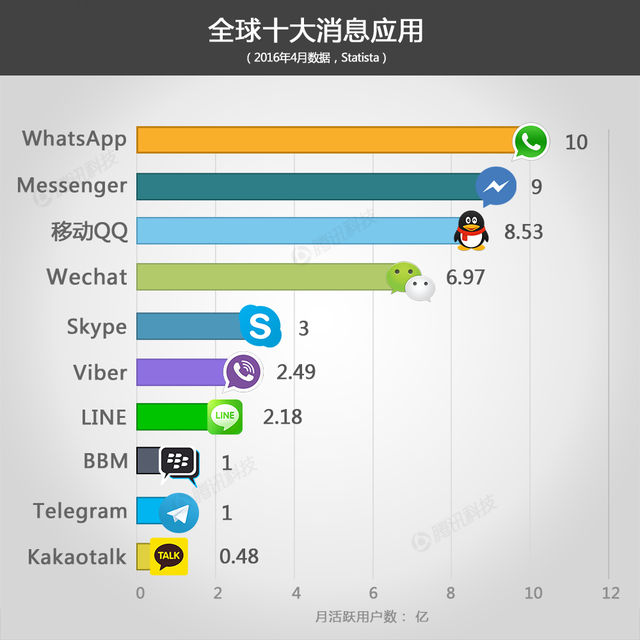 中日美大pk Line Whatsapp Wechat谁更厉害 科技 腾讯网