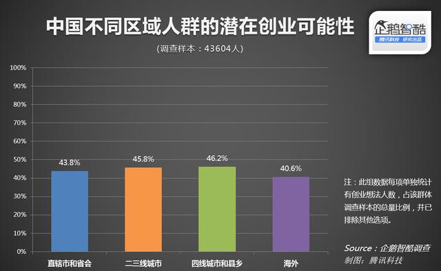 企鹅智酷：中国细分人群创业潜力调查