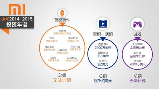 二线互联网公司投资图谱：大手笔投入 O2O成热点