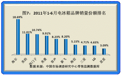 2011年度品牌家电品质调研结果揭晓