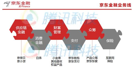 京东金融融资揭秘：对标蚂蚁金服 估值460亿元