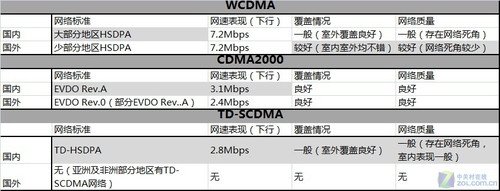 国内外3G网络优劣浅析:优势与不足并存