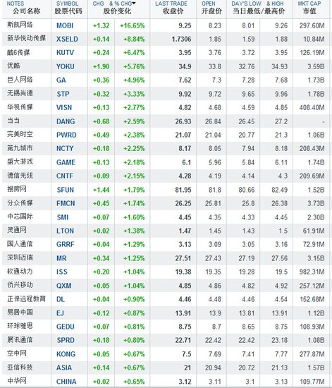 2月16日中国概念股涨跌互现 斯凯网络涨16.7%