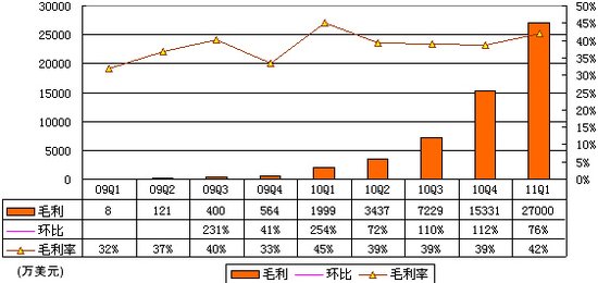 Groupon財報首度曝光：去年虧損3.89億美元