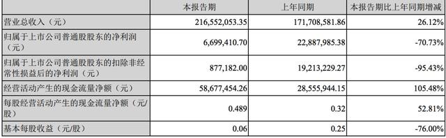 暴风科技上半年净利润670万 魔镜估值3亿元