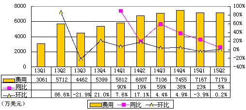 新浪微博季报图解：同比扭亏 1.42亿美元投滴滴