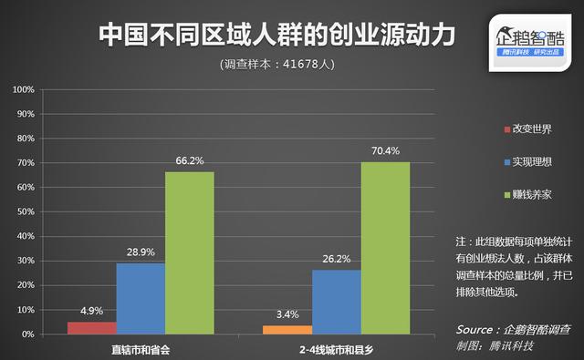 企鹅智酷：中国细分人群创业潜力调查
