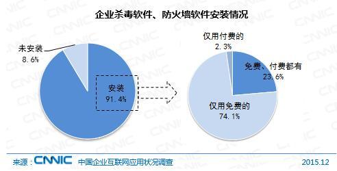 第37次CNNIC报告第三章：企业互联网基础应用