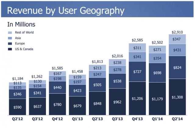 用户多却不赚钱 Facebook的亚洲市场怎么了？