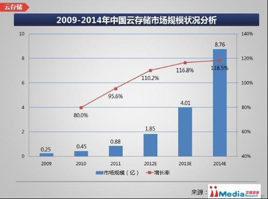 消费级云存储调查：2012年争夺用户白热化