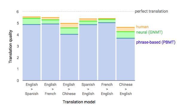 谷歌翻译用上神经机器翻译系统 质量更加接近人类译员