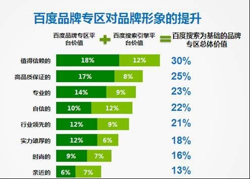 尼尔森:百度品牌专区提升购买意愿达46%