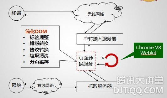 手机QQ浏览器背后技术和服务架构 - 87426628 - 小鱼的博客 手机QQ浏览器背后技术和服务架构
