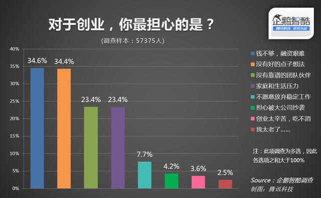 企鹅智酷：中国细分人群创业潜力调查