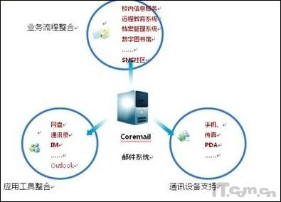 复旦桃李满天下 Coremail连通你我他