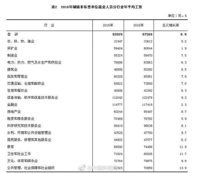 IT圈年薪超过金融圈排第一：平均12万 你拖后腿了吗？