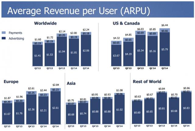 用户多却不赚钱 Facebook的亚洲市场怎么了？