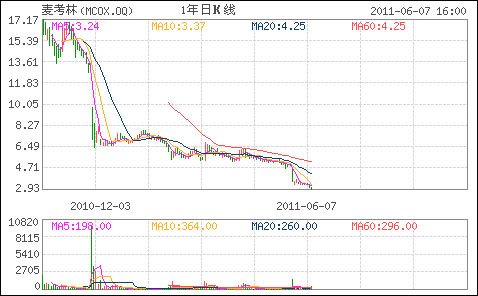 麦考林股价跌破3美元 新浪投资浮亏3千万美元