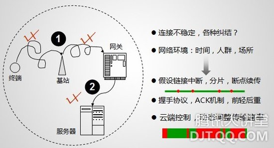 弱网络下的有效传输