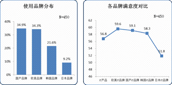 中國人IT產品滿意度調研報告