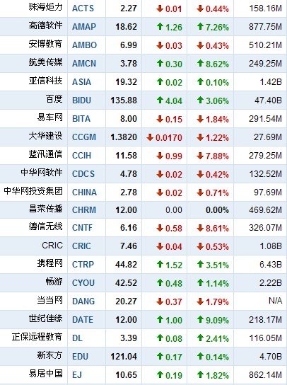 5月19日中国概念股涨跌互现 网秦大跌15.37%