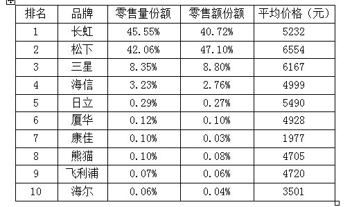 等离子屏供应短缺 国产彩电杀回仅因市场策略