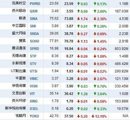 12月10日中国概念股涨跌互现 斯凯网络跌25%